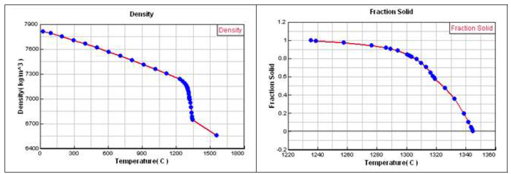 Inconel 713 재질의 온도에 따른 밀도 및 고상분율