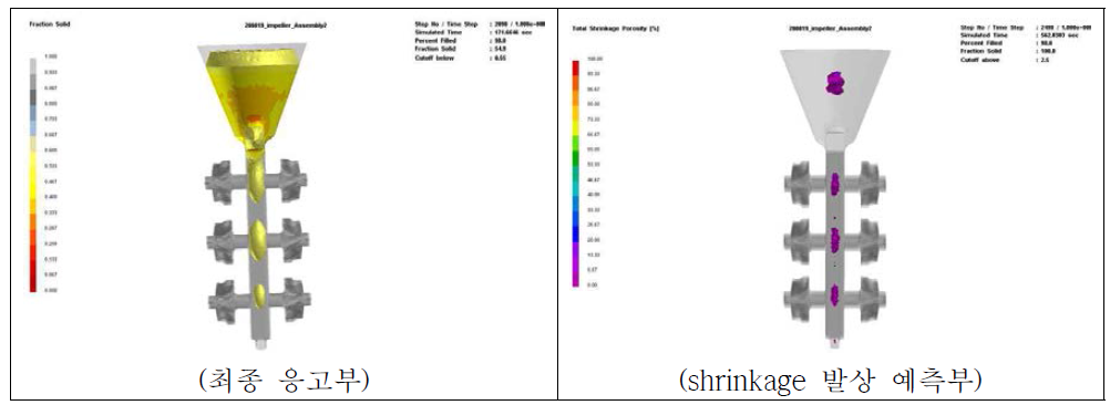 Shrinkage porosity 결함 예측