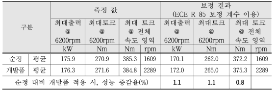 3D프린팅 개발 터보차저 적용 엔진성능 시험 및 비교 결과