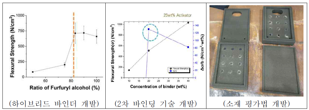 R&D 수행 중 연구개발 경험 및 극복방안