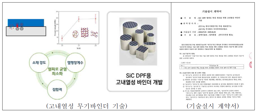 무기바인더 개발 기술의 他 산업군 적용 현황