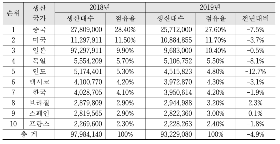 ‘18~’19년도 세계 10대 자동차 생산국 및 생산량