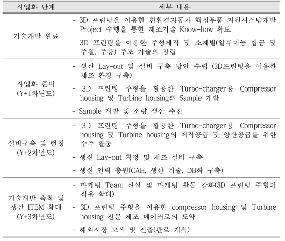 개발기술 활용 사업화 단계