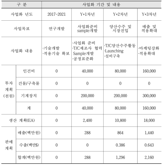 개발기술 종료 후 예상 매출