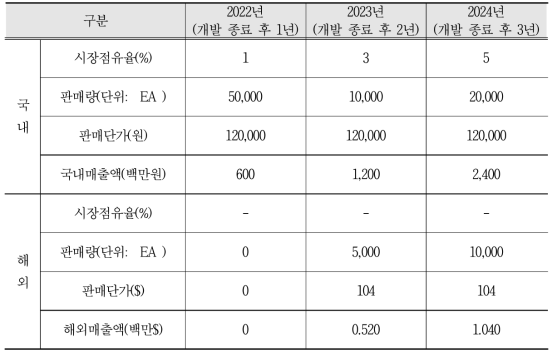 국내·외 사업화 시장 점유율