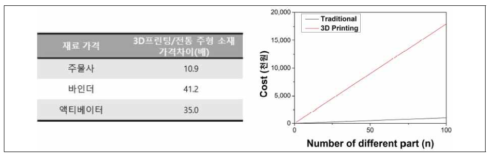 목형 주조와 3D프린팅 기술의 소재 가격 비교