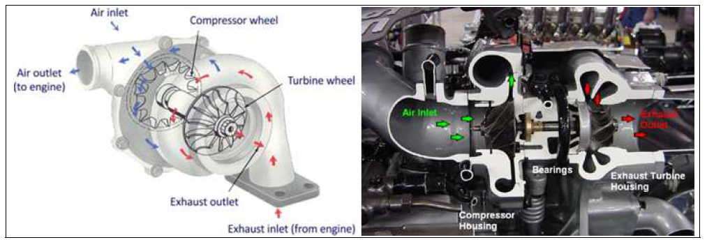 터보차저 부품의 작동원리