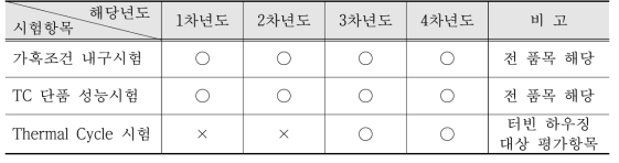 연차별 단품 내구성능 평가항목