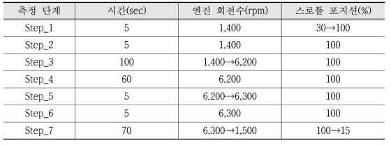 엔진 성능시험 조건>