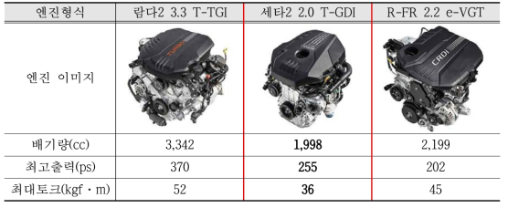 제네시스 G70 엔진 제원