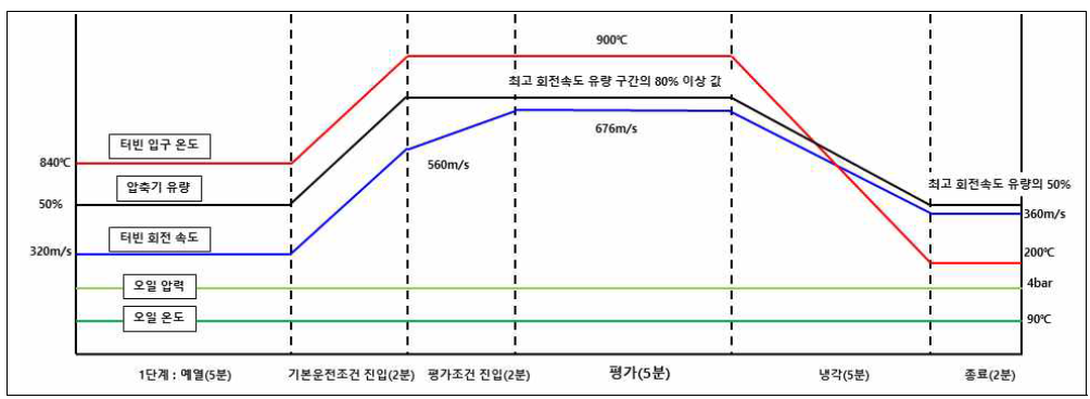 가혹조건 내구시험 사이클