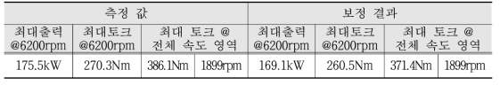 순정 터보차저 부품 적용 엔진 성능시험 결과