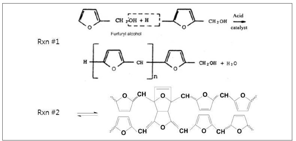 Furan 계열 바인더의 경화 메커니즘