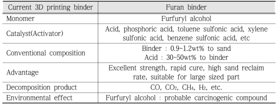 Furan 계열의 바인더 특성