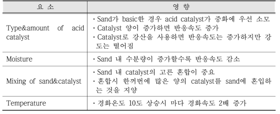 Binder 경화에 영향을 미치는 요소