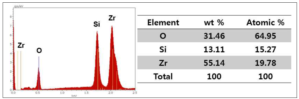 지르콘 도형제의 EDS 분석 결과