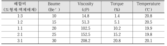 보우메(Be′)에 따른 점도측정 결과