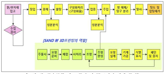 금속부품 제조 공정 및 3D프린팅 대체 공정