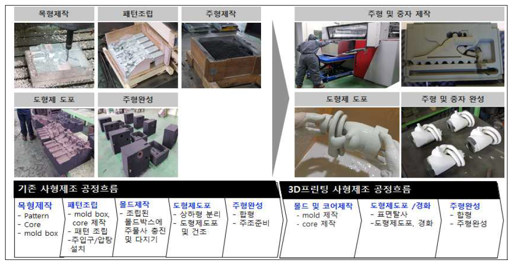 기존 사형주형 제조환경과 3D프린팅 제조환경의 비교