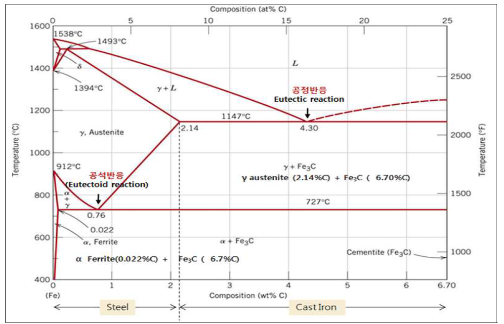 Fe-C Phase diagrams