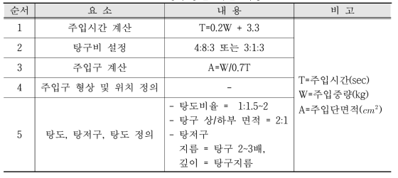 탕구방안 계산 내용