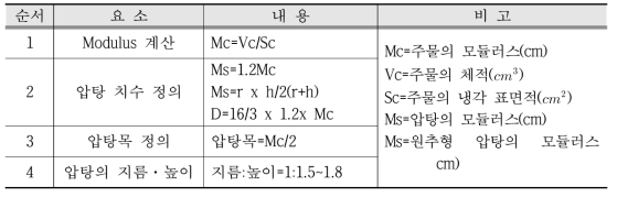 압탕방안 계산 내용