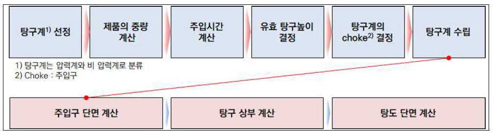 탕구계 수립 (Gating system) 절차