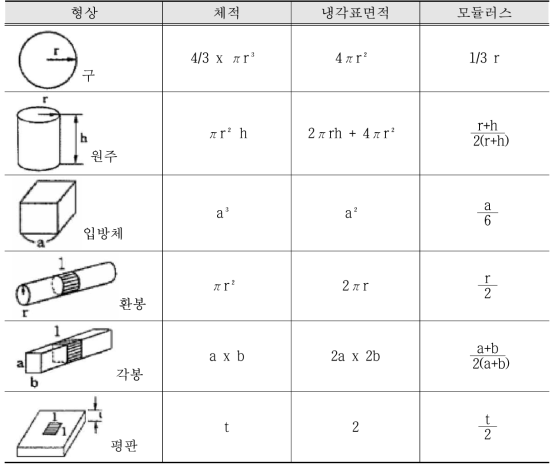 각종 주물 형상에 따른 모듈러스