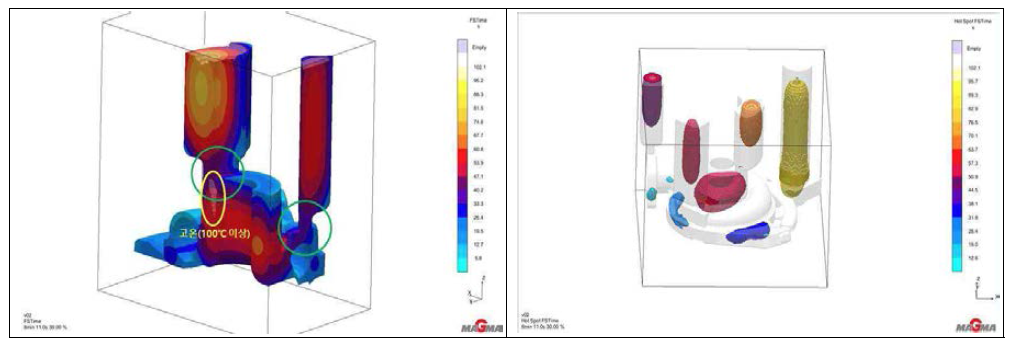 초도품 주조방안의 FS-Time 및 Hot Spot 해석 결과