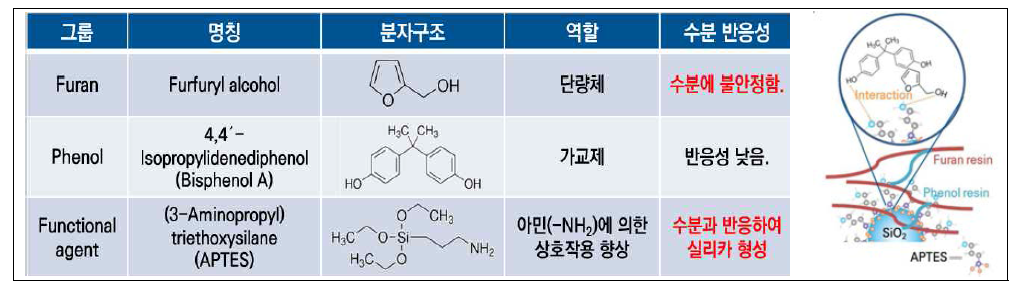 3D프린팅 바인더 구성 성분 및 역할