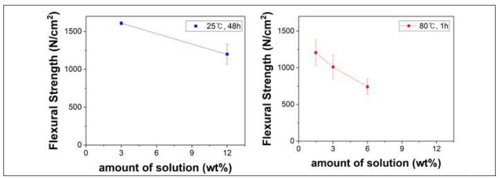 바인더 內 수분 함량에 따른 강도변화