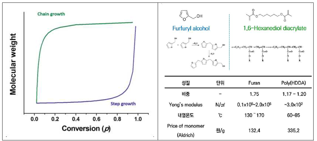 Furfuryl alcohol 및 1,6-Hexanediol diarylate의 특성 비교