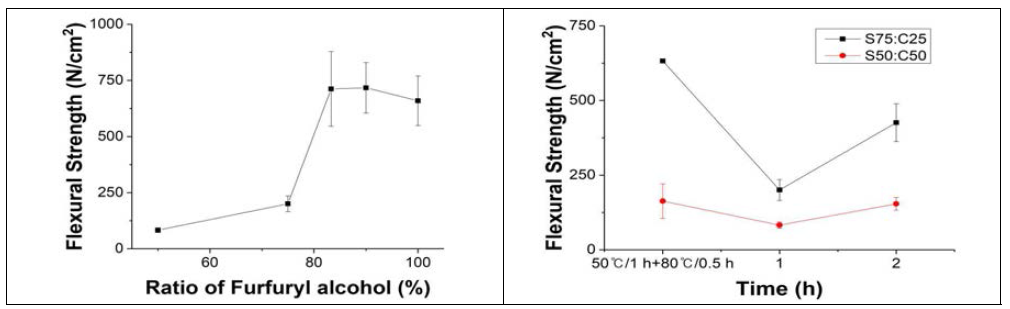 바인더 비율 및 경화 조건에 따른 강도 변화