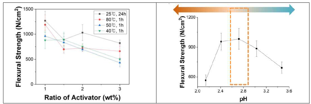 p-TsOH 함량 및 pH에 따른 강도 변화