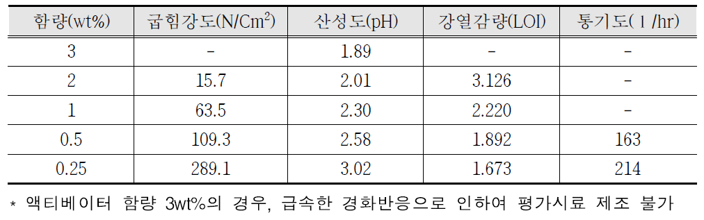 액티베이터 함량에 따른 강도변화 자체평가 결과