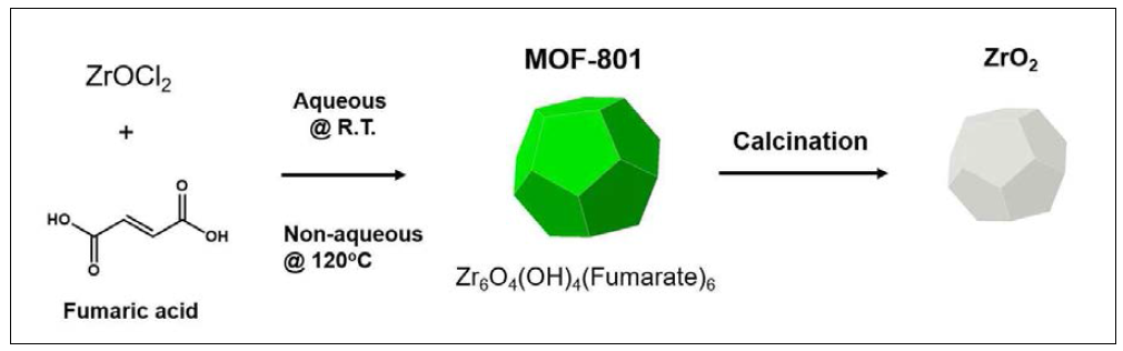 수계 및 비수계 조건에서의 ZrO2 합성 도식