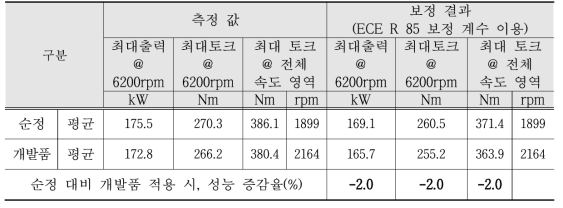 콤프레셔 하우징 적용 엔진성능 시험 및 비교 결과