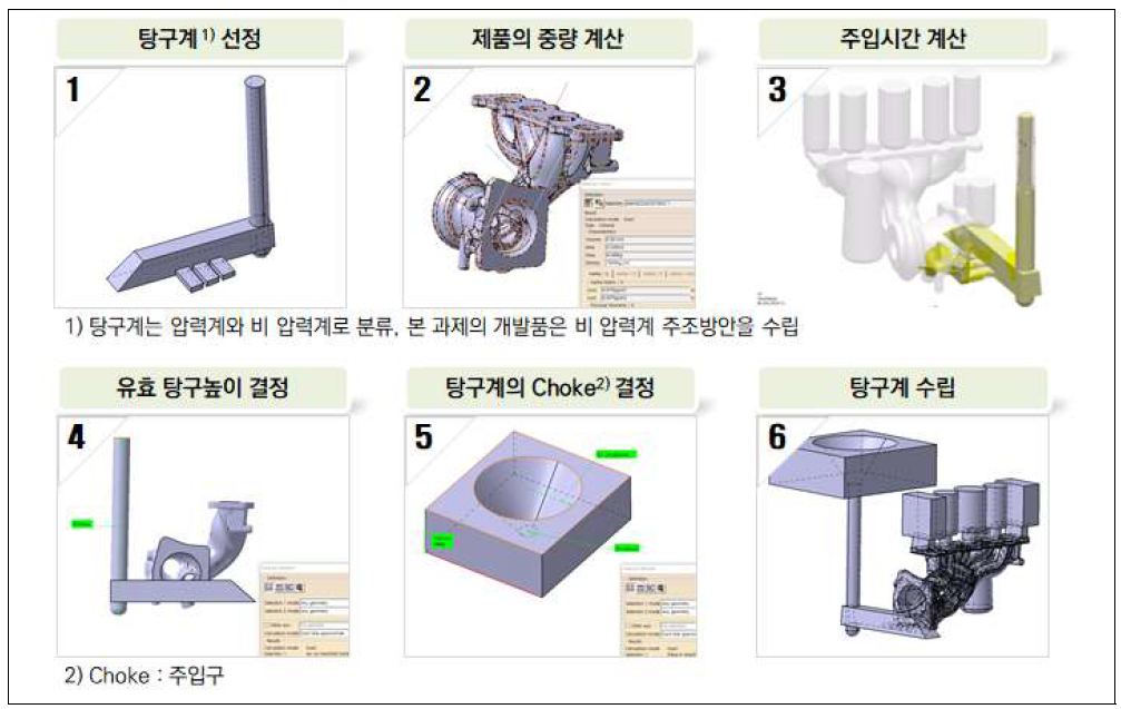 개발 대상부품(터빈 하우징)의 탕구계 수립