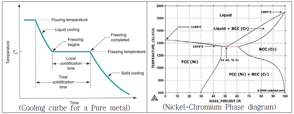 순금속 및 니켈크롬강에 따른 냉각곡선