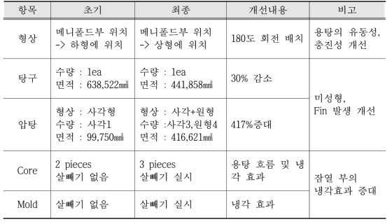 최적의 터빈 하우징 주조방안 수립을 위한 과정