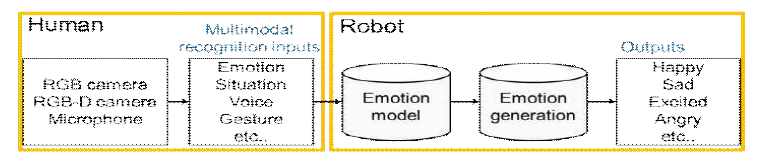 사람/로봇 상호작용을 통한 로봇의 감정표현 방식