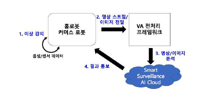 AI 클라우드 기반 학습 데이터 흐름도