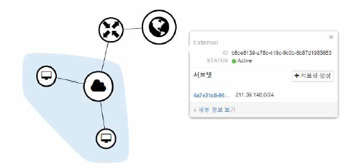 가상머신 외부망 접근을 위한 네트워크 토폴로지