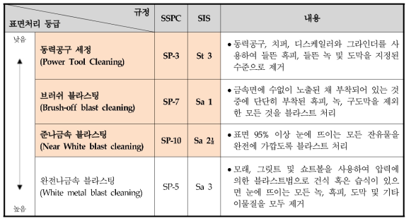 표면 처리 규격의 비교