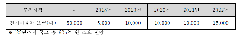 전기이륜차 연도별 보급 계획