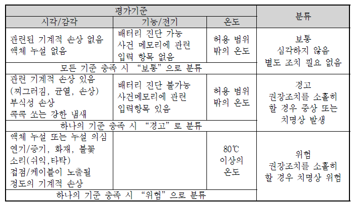 배터리 분류 방법