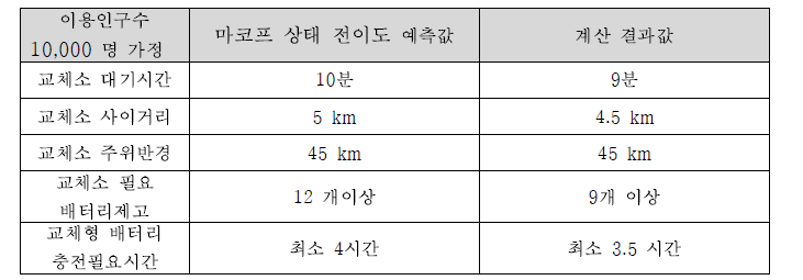 배터리교체형 충전소 재량에 따른 BIZ모델 개발