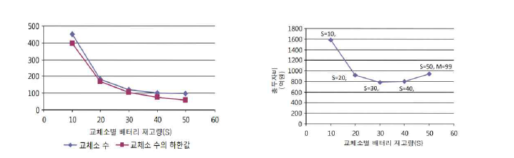 배터리 재고량과 교체소 수의 대안별 총비용 비교