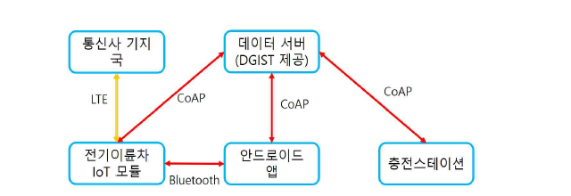 IoT 모뎀 & 앱 응용서비스 개념도