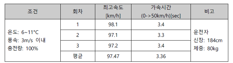 최고속도 및 가속 시험 결과 기록표(개발품, 100% 충전)